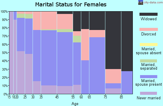 Nashville marital status for females