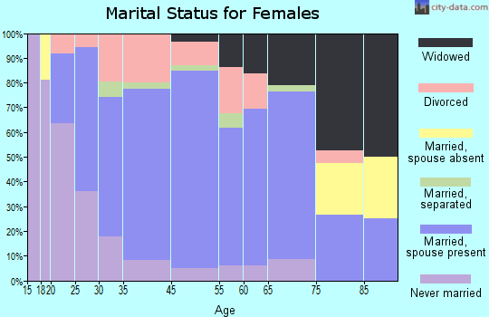 Negaunee marital status for females