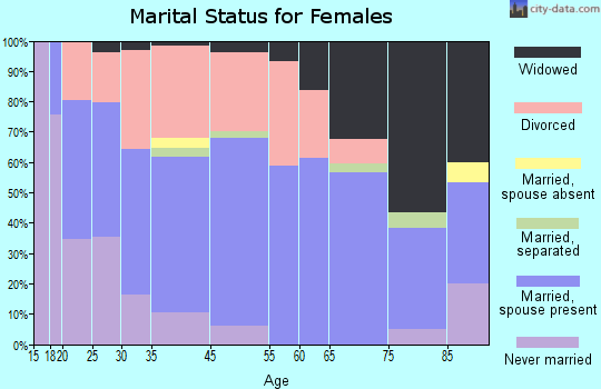 Newaygo marital status for females