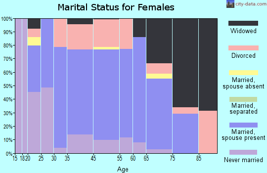 New Buffalo marital status for females