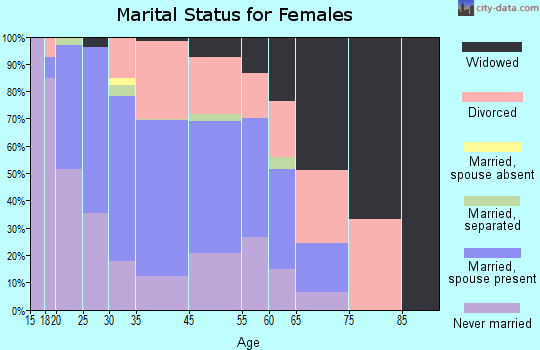 New Haven marital status for females