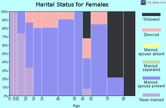 New Lothrop marital status for females