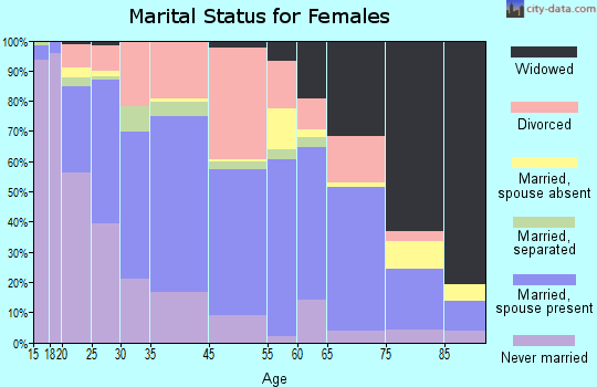 Niles marital status for females