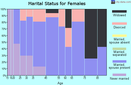 North Adams marital status for females