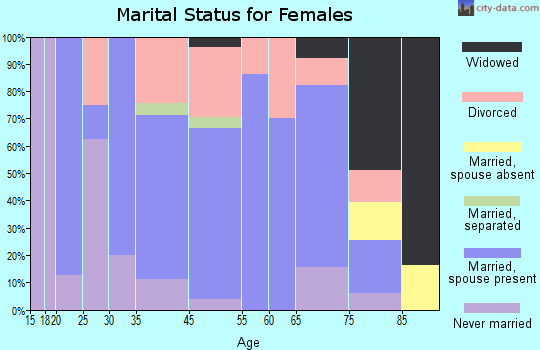 Northport marital status for females