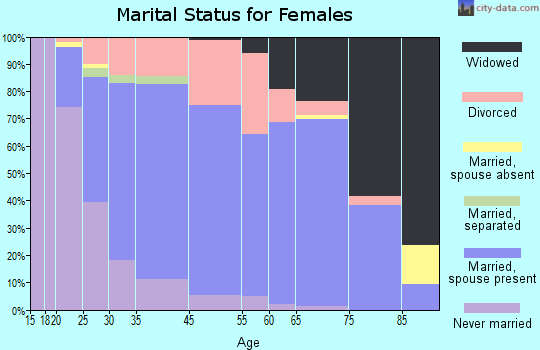 Northview marital status for females