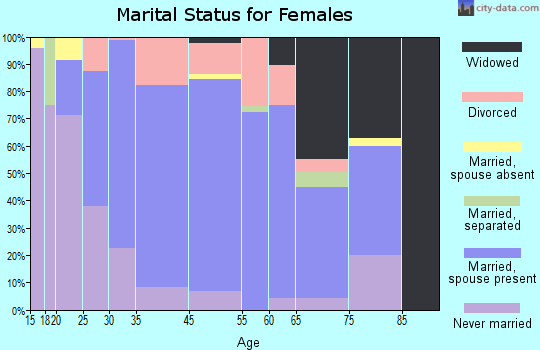Northville marital status for females