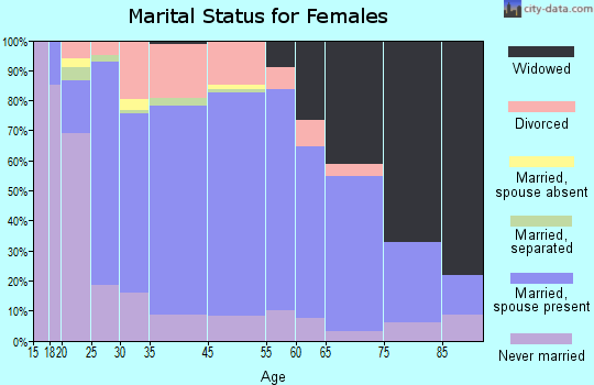 Norway marital status for females