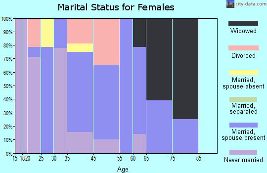 Oakley marital status for females