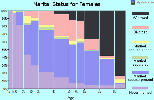 Oak Park marital status for females