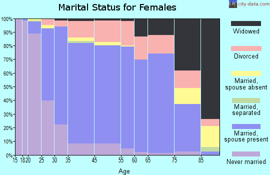 Okemos marital status for females