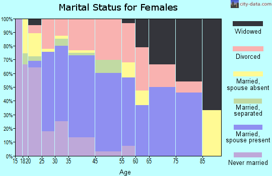 Olivet marital status for females