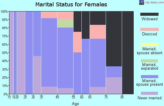 Omer marital status for females