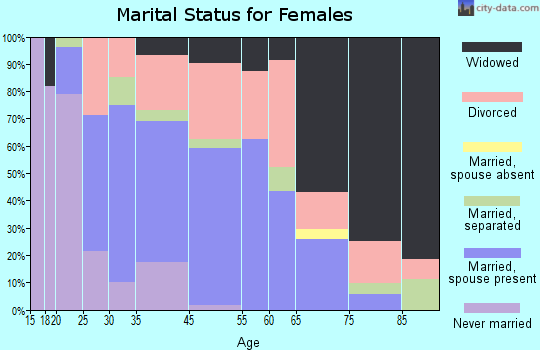 Onaway marital status for females