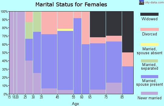 Onekama marital status for females