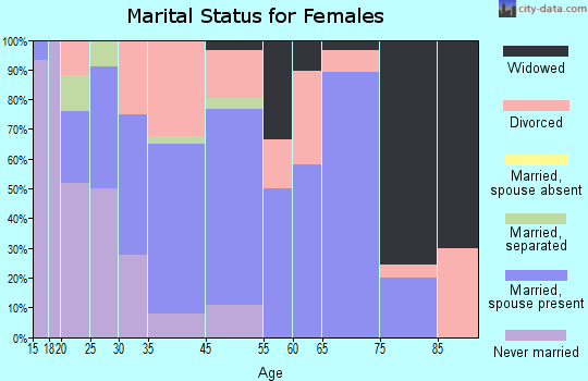 Onsted marital status for females