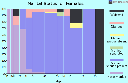 Orchard Lake Village marital status for females