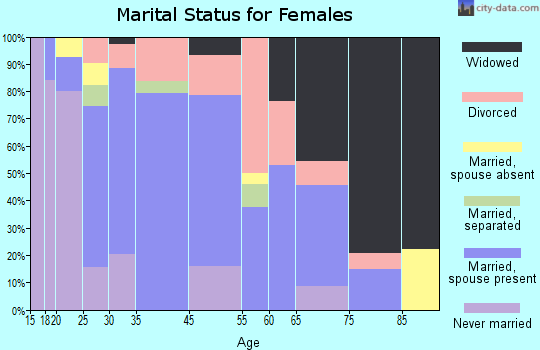 Ortonville marital status for females