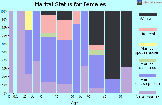 Oscoda marital status for females