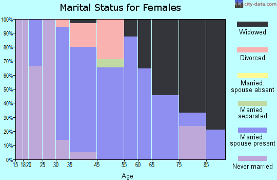 Ossineke marital status for females