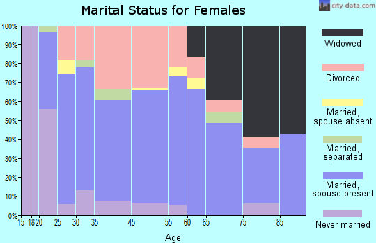 Ovid marital status for females