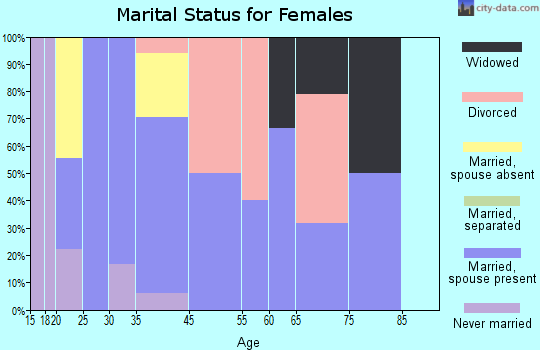 Owendale marital status for females