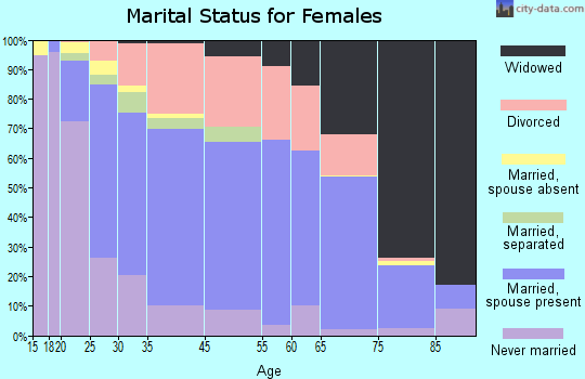 Owosso marital status for females