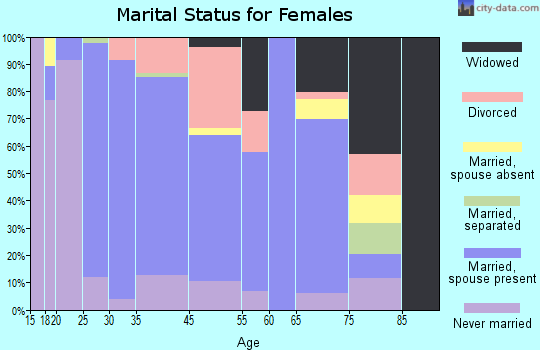 Oxford marital status for females