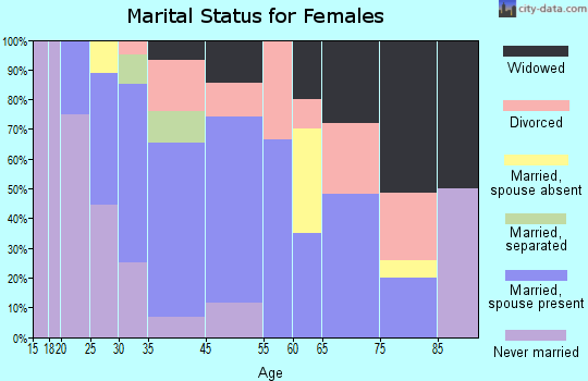 Palmer marital status for females