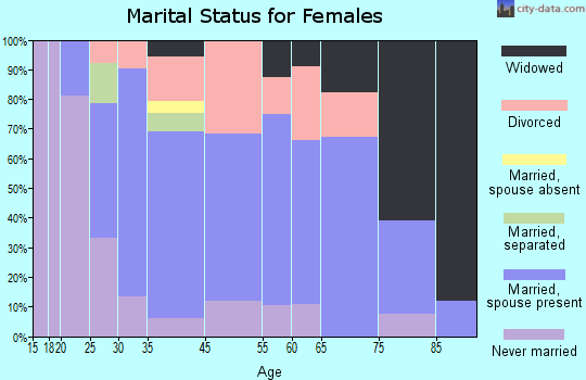 Parchment marital status for females