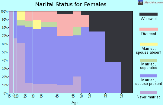 Parma marital status for females