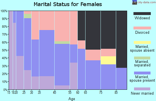 Paw Paw marital status for females
