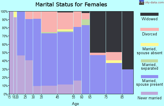 Paw Paw Lake marital status for females