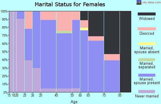 Pearl Beach marital status for females