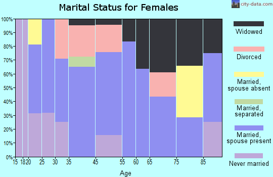Peck marital status for females