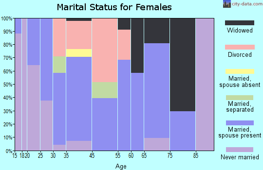 Pellston marital status for females