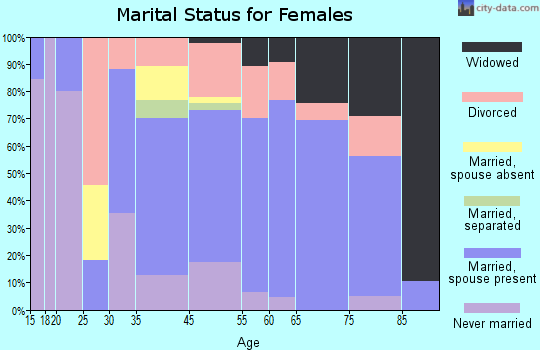 Pentwater marital status for females
