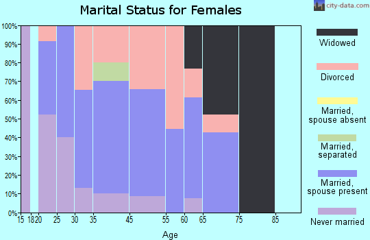 Perrinton marital status for females