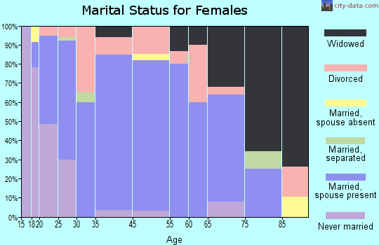 Petersburg marital status for females