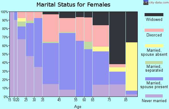 Petoskey marital status for females