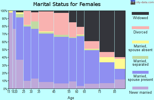 Cullman marital status for females