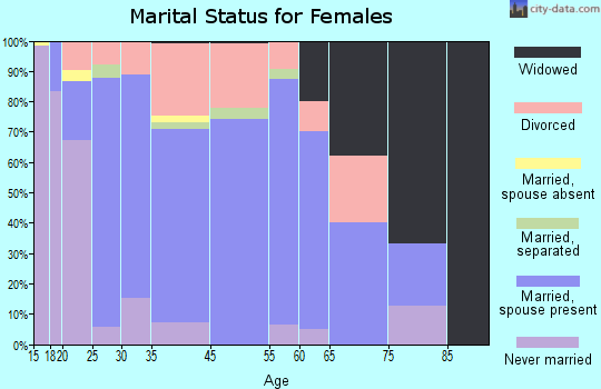 Pinckney marital status for females