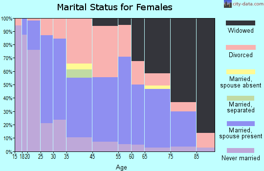 Pinconning marital status for females