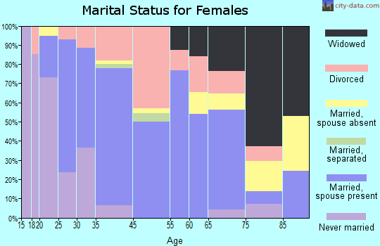 Plainwell marital status for females