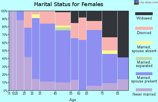 Pleasant Ridge marital status for females