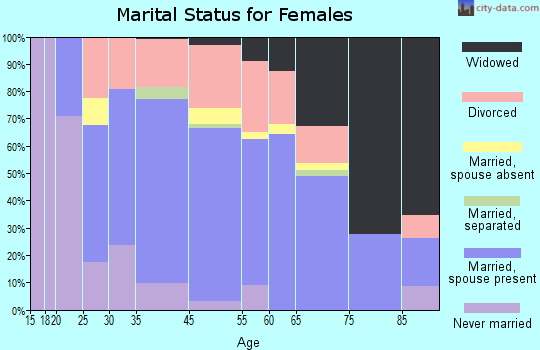 Tombstone marital status for females