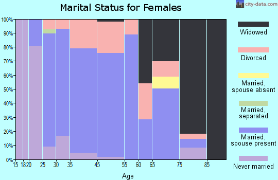 Portland marital status for females