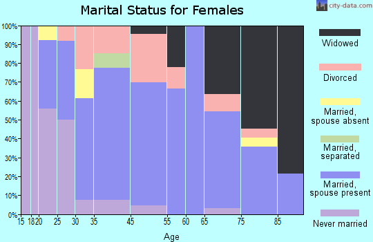 Port Sanilac marital status for females