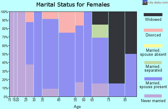 Posen marital status for females