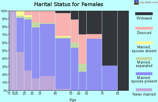 Potterville marital status for females